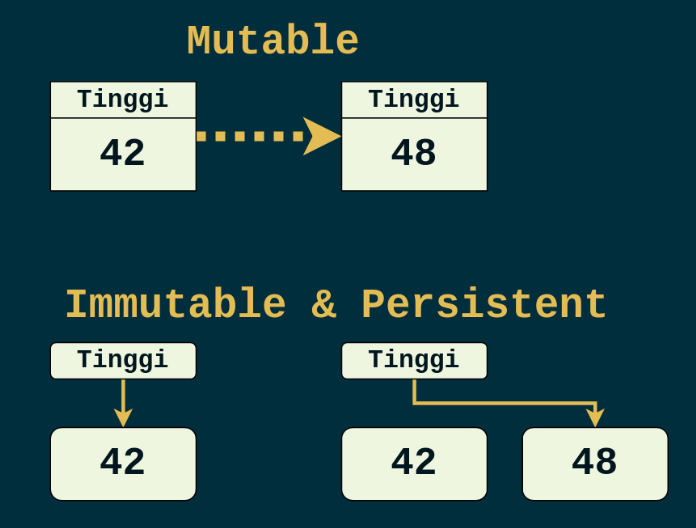 1-immutability